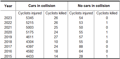 Biking Accidents in the city