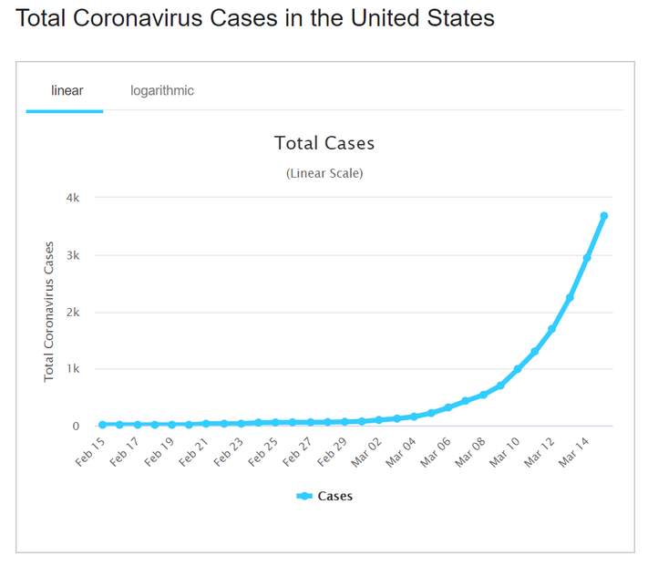 Coronavirus cases US