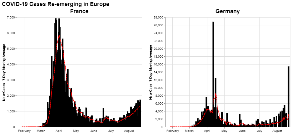 France and Spain