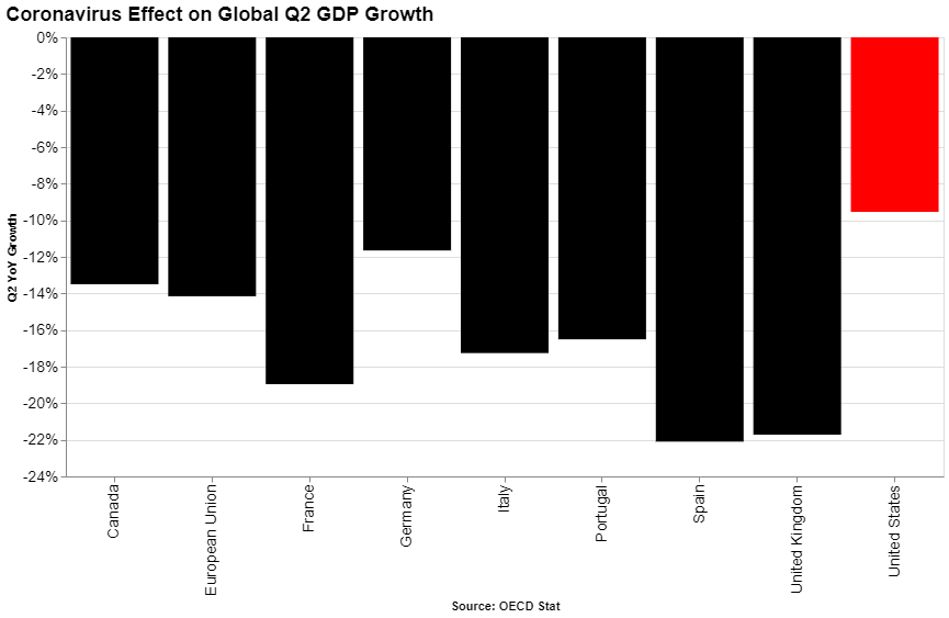 US vs Global GDP