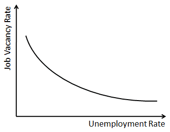 Beveridge Curve Plot