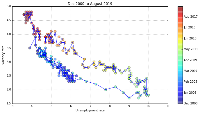 Beveridge Curve Plot