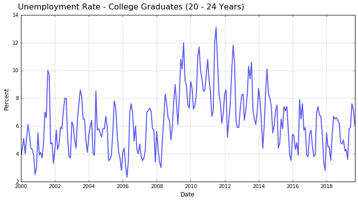 Unemployment Rate College Grads