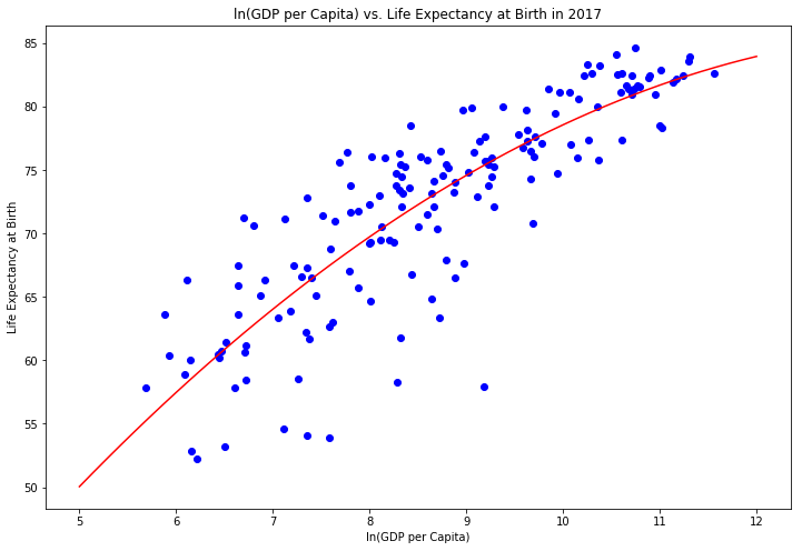 non linear regression