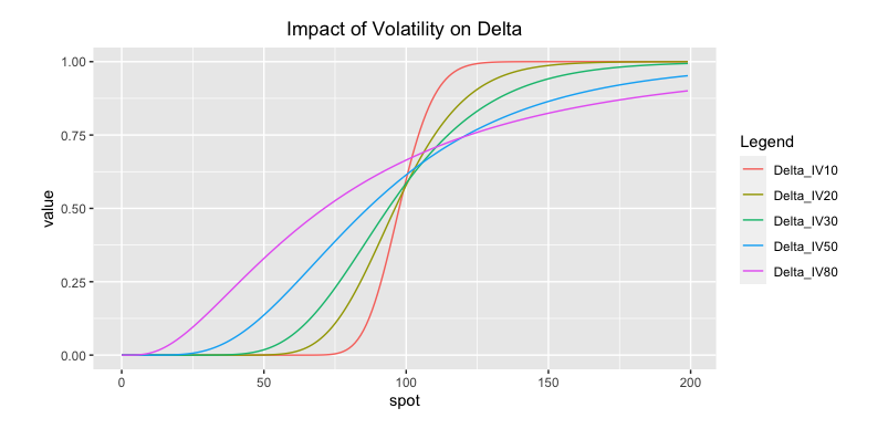 Delta Volatility Sensitivity