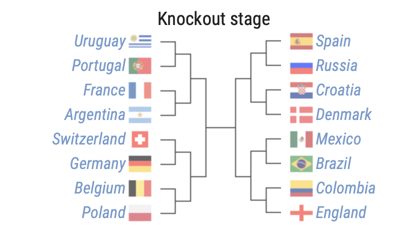 knock out stage