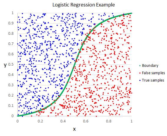 logistic regression