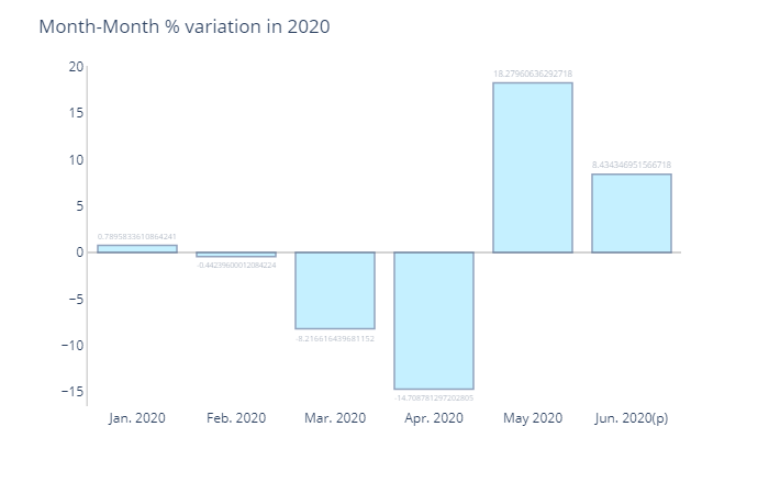 Monthly Retail Sales 2020