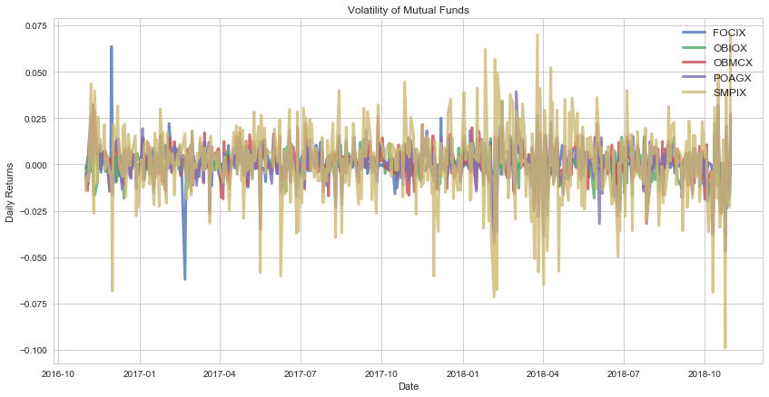 Mutual Fund Volatility