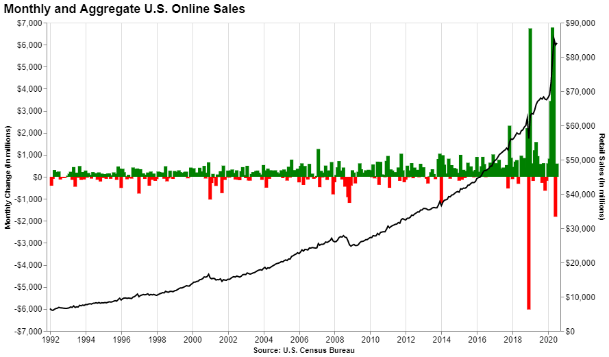 Change Retail Sales