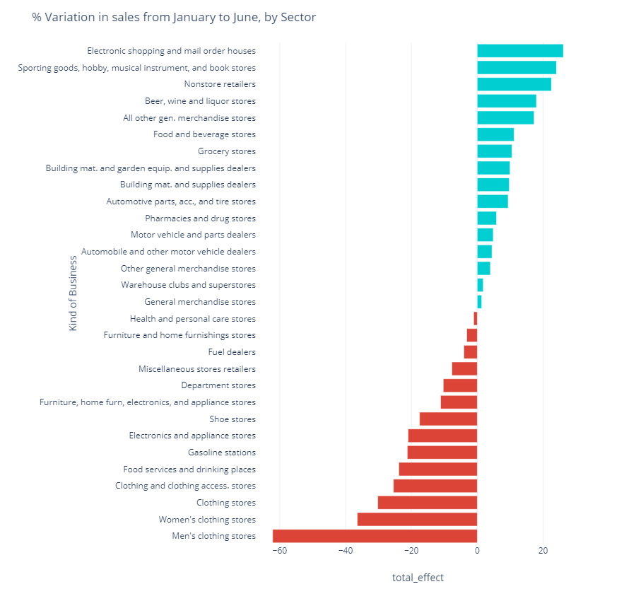 Change Retail Sales