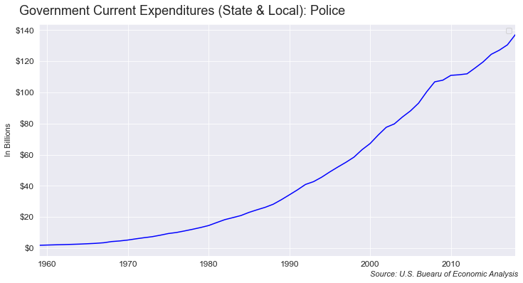 Police Expenditures