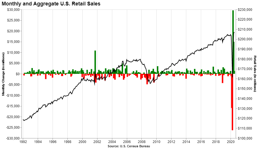 Retail Sales