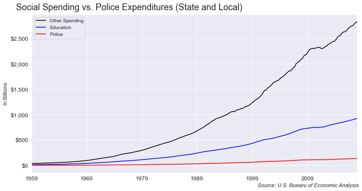 Social Spending