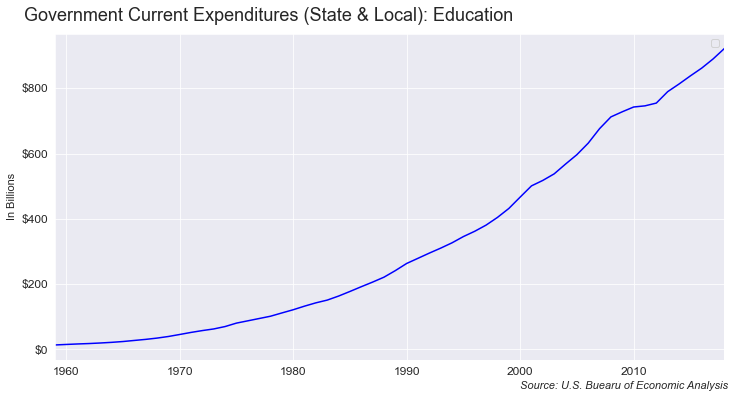 Teachers Expenditures