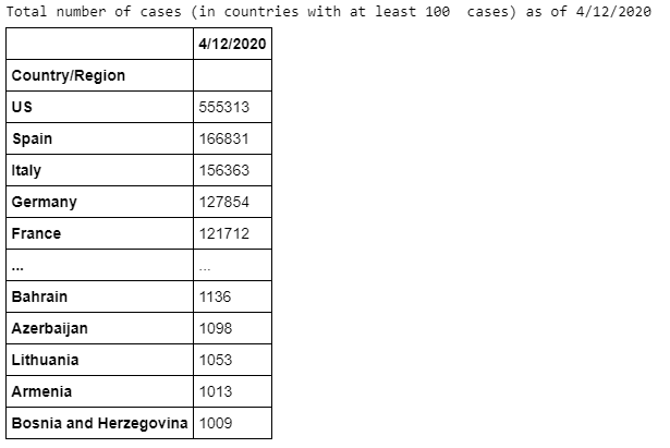 Cases by country