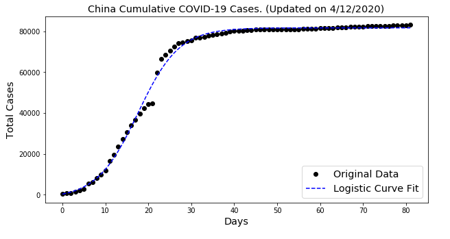 Cases by country