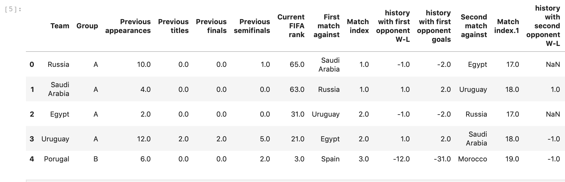 Word Cup Dataframe